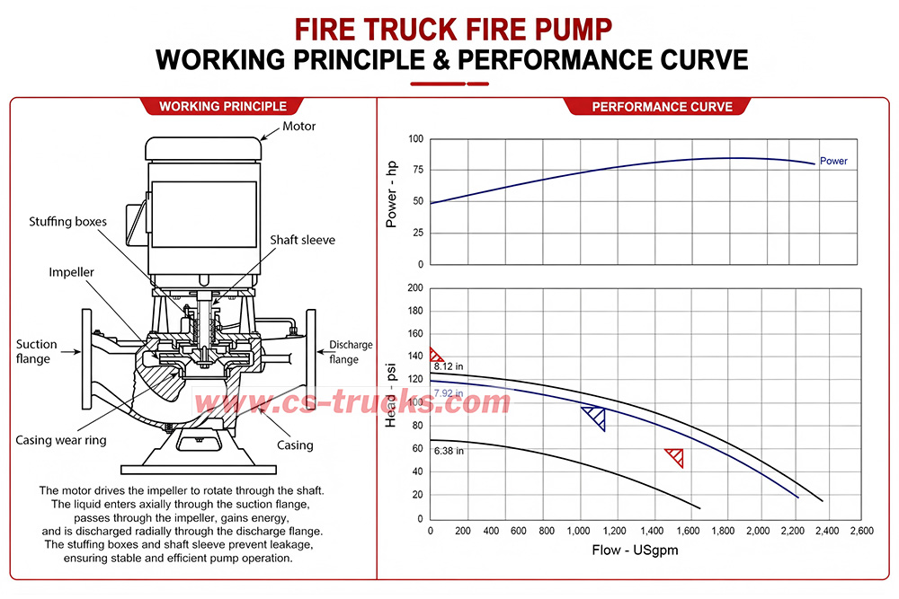 wildland fire pump vs urban fire pump, fire pump performance comparison, wildland pump flow rate pressure