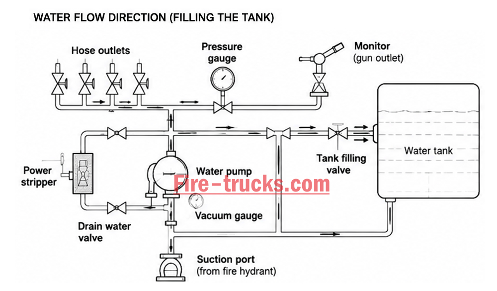 complete water flow diagram showing how fire truck moves water from intake to discharge complete water flow diagram showing how fire truck moves water from intake to discharge